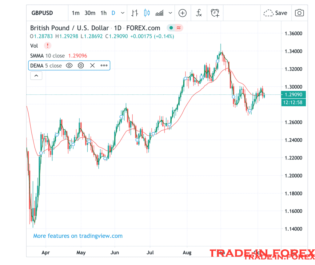 5-period EMA is higher than the 10-period SMA