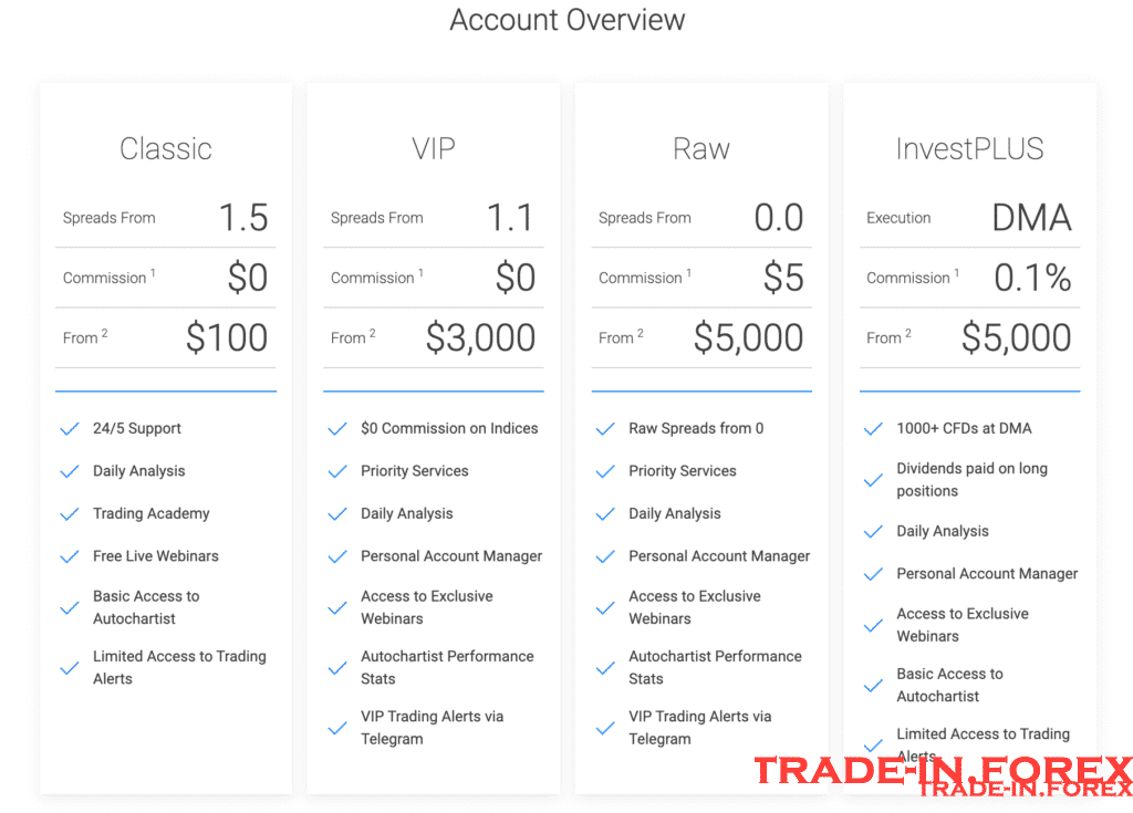 BDswiss Account Overview