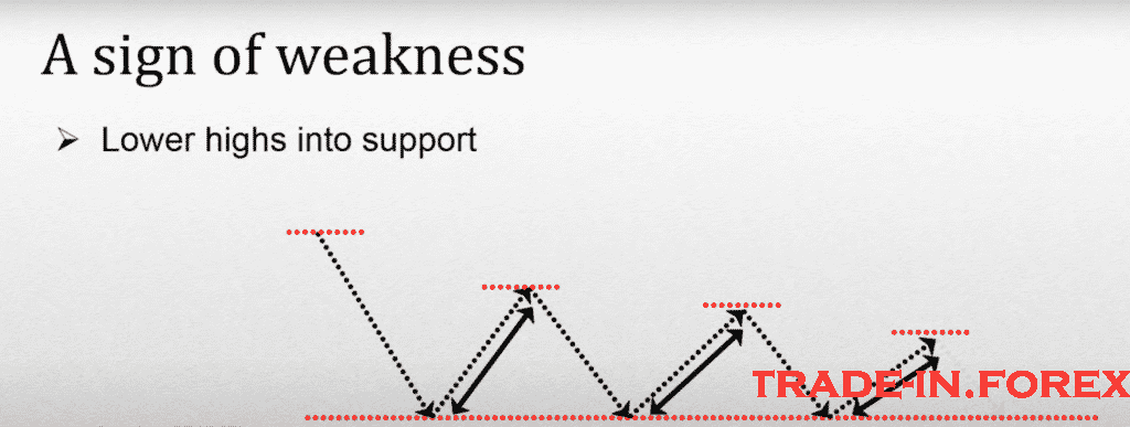 down trading support