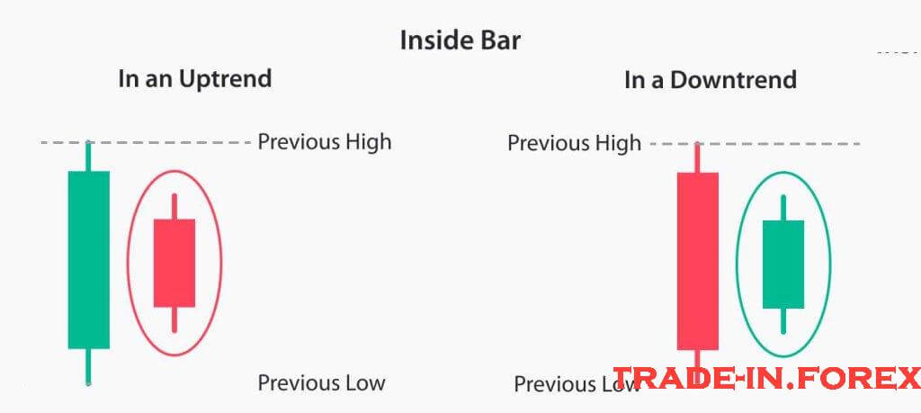 Inside Bar: Consolidation Leading to Breakouts