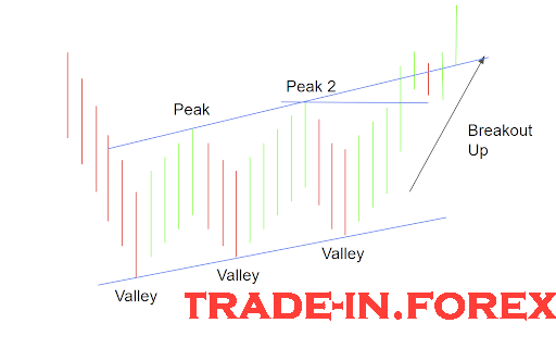 Recognizing Upward Trends